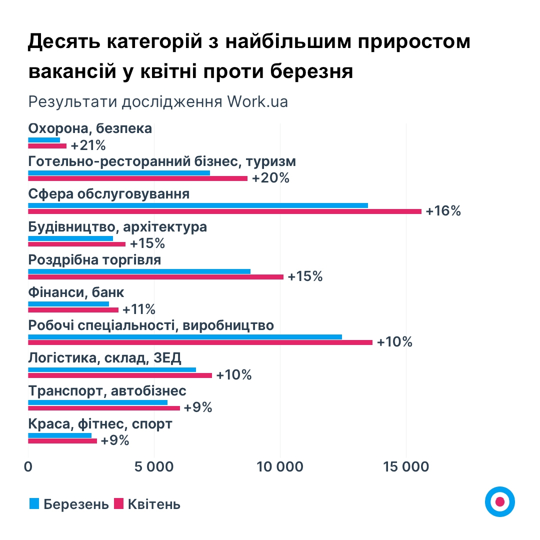Роботи в п'ять разів більше: де в Україні найбільше вакансій і кого найчастіше шукають